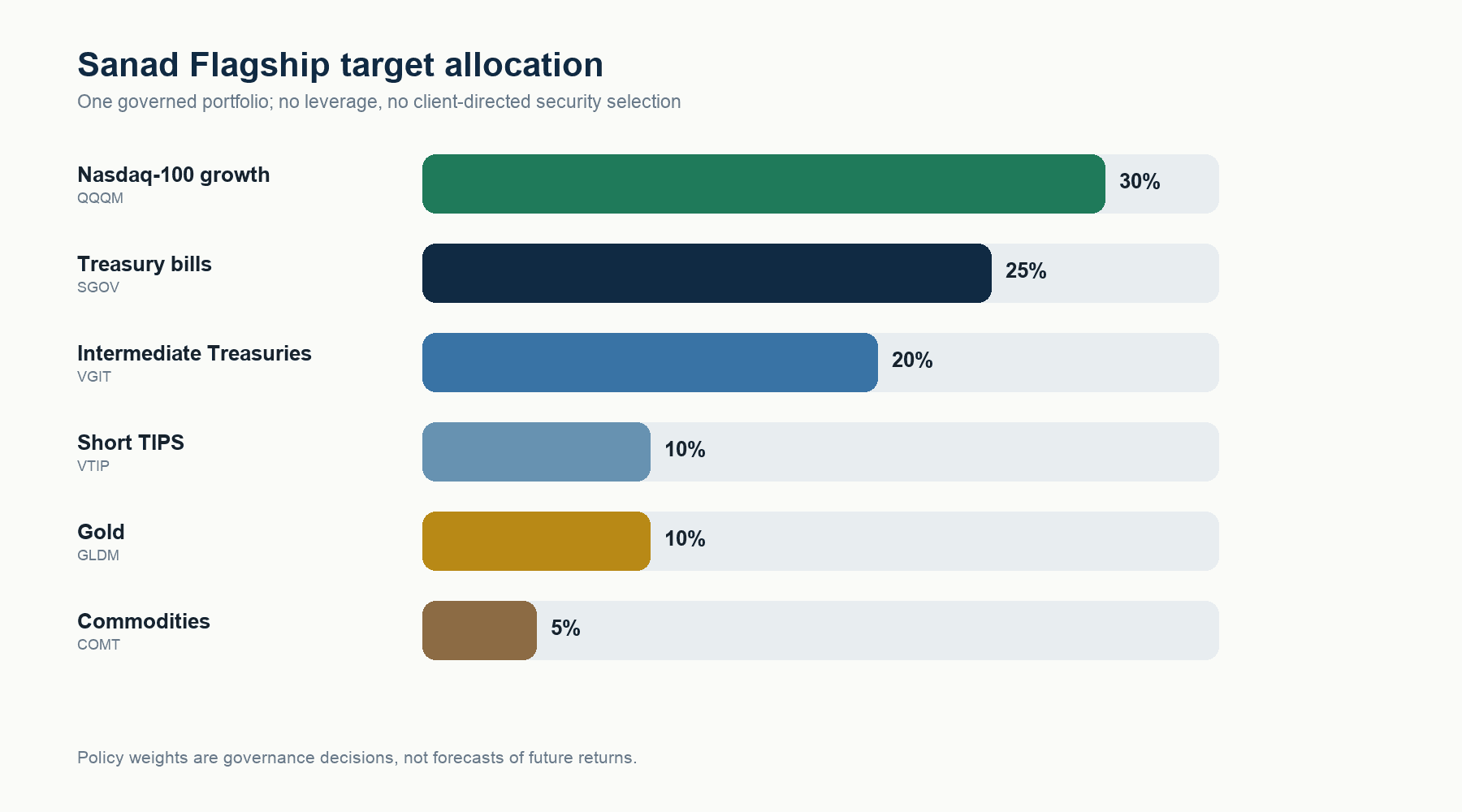 Sanad Flagship target allocation: 30% Nasdaq-100 growth, 25% Treasury bills, 20% intermediate Treasuries, 10% short TIPS, 10% gold, and 5% commodities