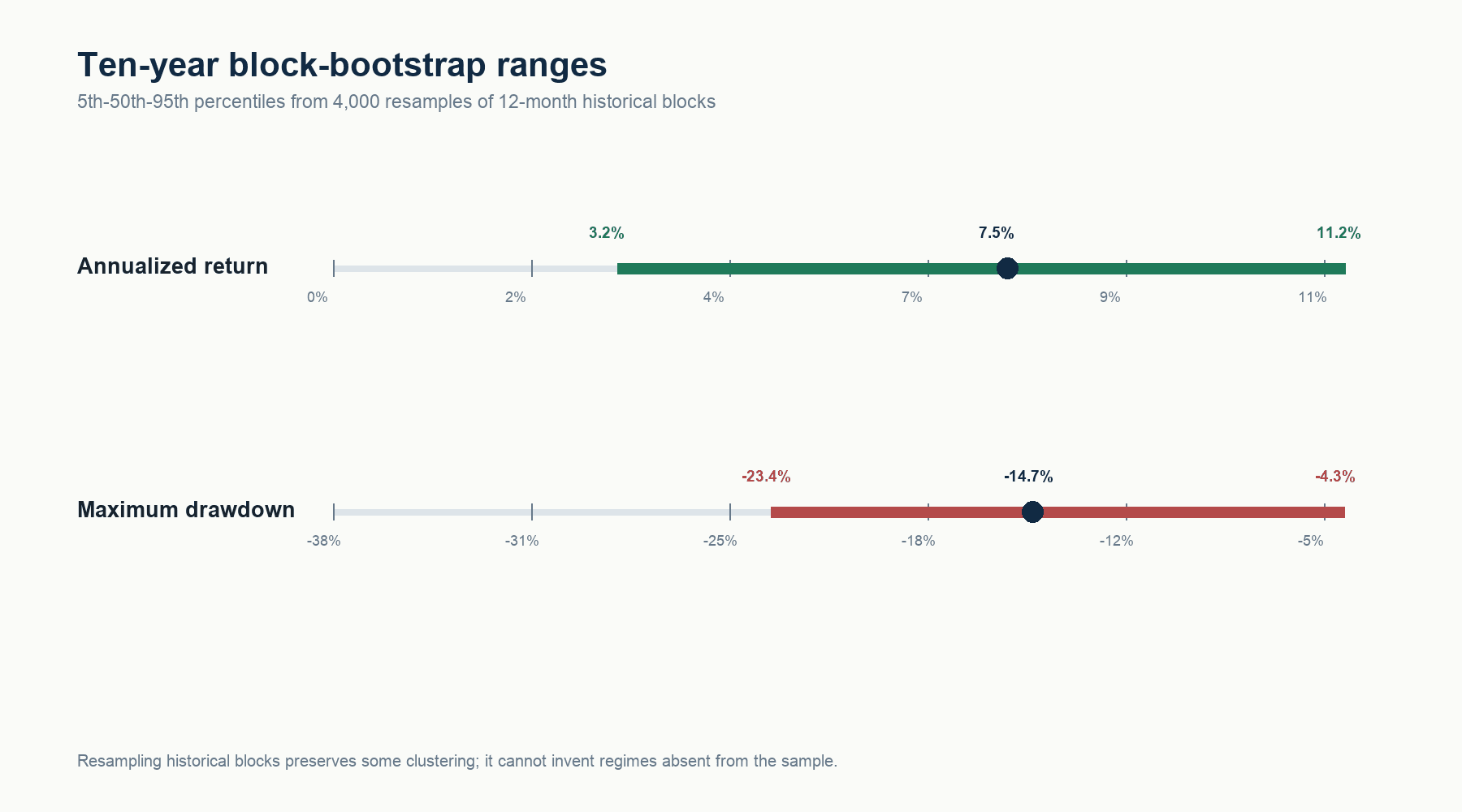 Ten-year block-bootstrap ranges showing annualized return and maximum drawdown for the Sanad Flagship