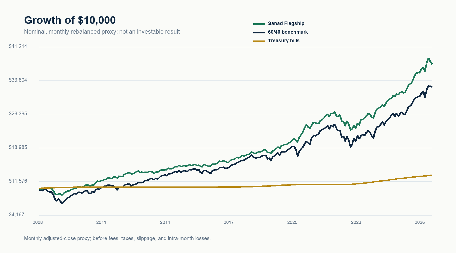Growth of ten thousand dollars comparing the Sanad Flagship, a 60/40 benchmark, and Treasury bills from 2008 through July 2026