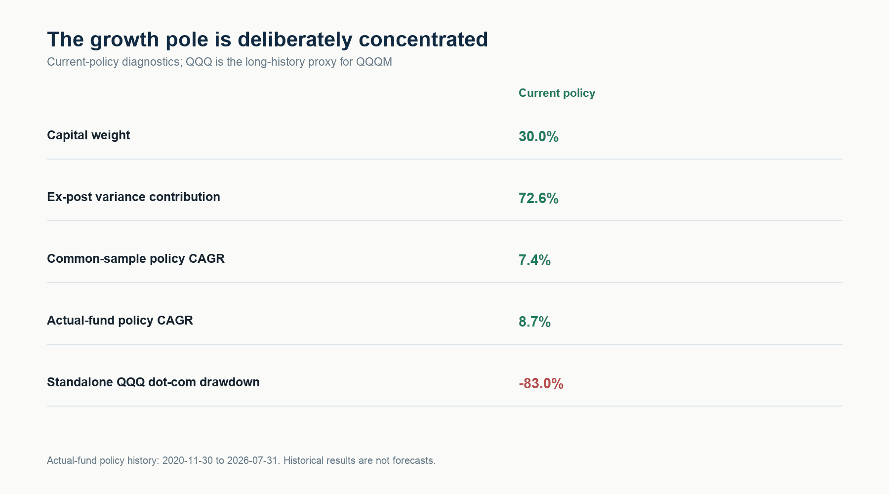 Current Sanad Flagship growth-sleeve profile showing capital weight, risk contribution, historical policy returns, and the standalone QQQ dot-com drawdown