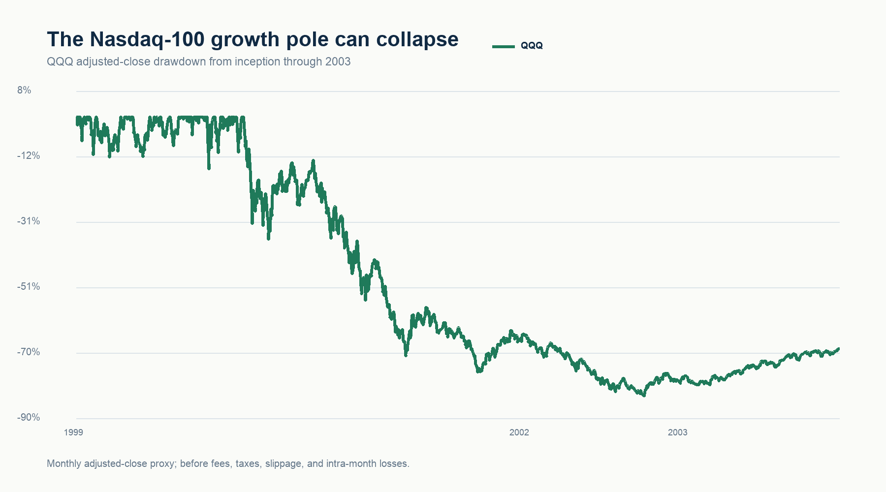 QQQ adjusted-close drawdown from inception through 2003, including an 82.96 percent dot-com collapse
