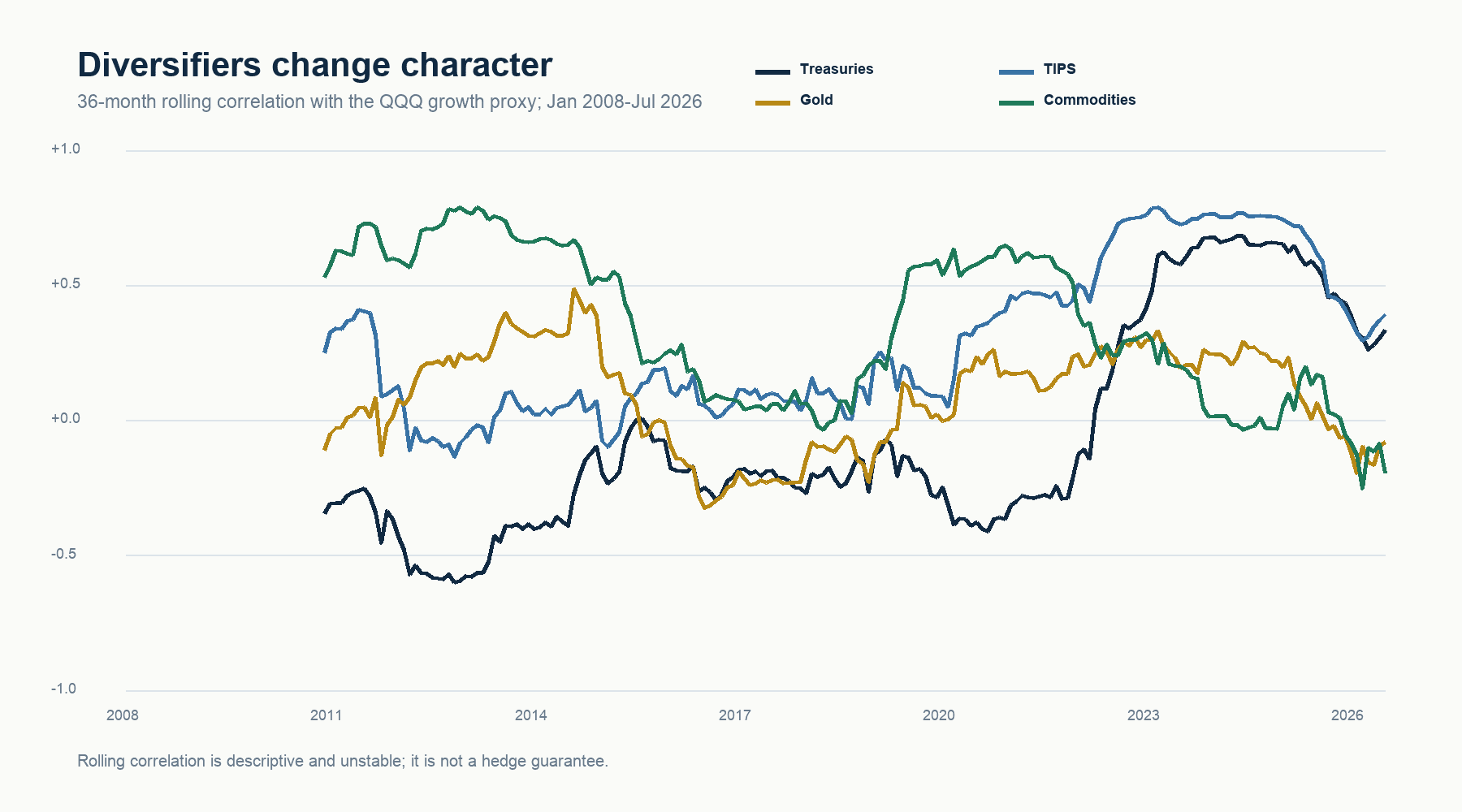 Rolling 36-month correlations of the QQQ growth proxy with Treasuries, short TIPS, gold, and commodities from 2008 through July 2026